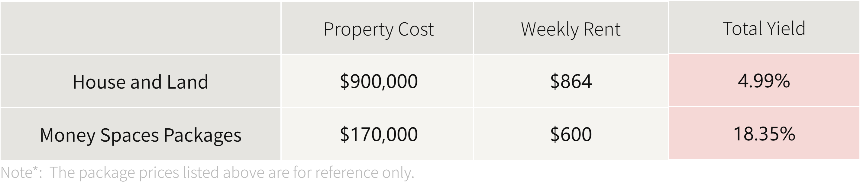 Comparing-rental-yields